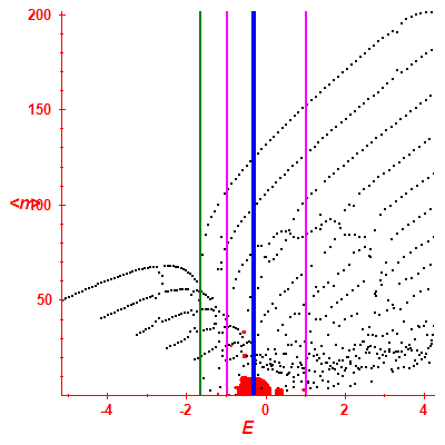 Peres lattice <N>